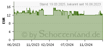 Preistrend fr as-Schwabe Steckdosentester (45100)