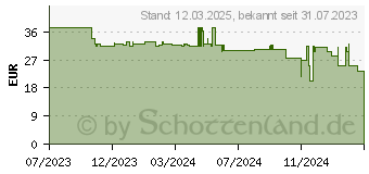 Preistrend fr as-Schwabe Mixo Saar Stromverteiler