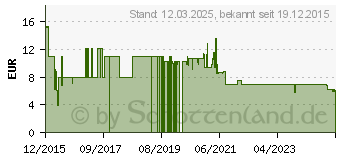 Preistrend fr 3M 2060 Malerband grn 36,0 mm x 50,0 m 1 Rolle (PT206038)