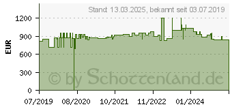 Preistrend fr Hammerbacher elektrisch hhenverstellbarer Schreibtisch wei (VXBHM16/W/WC)