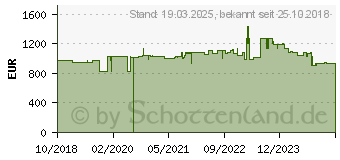 Preistrend fr Hammerbacher elektrisch hhenverstellbarer Schreibtisch nussbaum (VXBHM2E/N/SS)