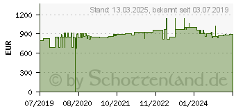 Preistrend fr Hammerbacher elektrisch hhenverstellbarer Schreibtisch wei (VXBHM12/W/WC)