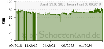 Preistrend für ELTEN Damen S1 Sicherheitsschuhe Mila LOW ESD grau Größe 41 (B01M34G2ZC)