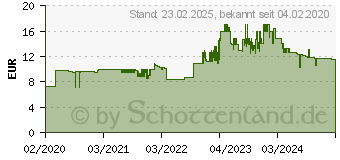 Preistrend fr MAUL Kugelmagnete blau, Kunststoff 1,2 cm, 4 St. (6167535)