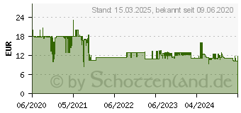 Preistrend fr WENKO Abtropfgestell schwarz (53149100)