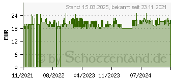 Preistrend fr WENKO Brandol schwarz, kupfer Stein (24364100)