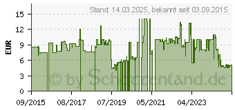 Preistrend fr SPAX Universalschrauben T20 Senkkopf Wirox 4 mm x 30 mm, 200 St. (191010400303)