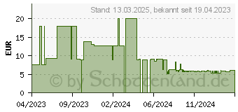 Preistrend fr SPAX Universalschrauben T20 Senkkopf Wirox 4 mm x 40 mm, 200 St. (191010400403)