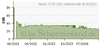 Preistrend fr SPAX L-BOXX Mini Wirox Holzschrauben Sortiment 703-teilig (5000009162019)