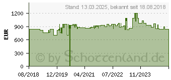 Preistrend fr Hammerbacher elektrisch hhenverstellbarer Schreibtisch nussbaum (VXBHM16/N/SS)