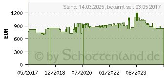 Preistrend fr Hammerbacher elektrisch hhenverstellbarer Schreibtisch lichtgrau (VXBHM16/5/SS)