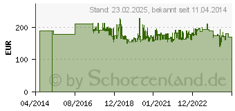 Preistrend fr Ratiotec Banknotenzhler rapidcount B 40 (00046660)