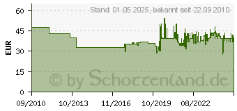 Preistrend fr BRK MOBATIME Stempelkarte TYP 2-5 F.K975 (B01820400400)