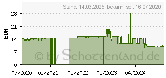 Preistrend fr SPAX Holzbauschrauben T40 Senkkopf Wirox 8 mm x 100 mm, 50 St. (0191010801005)