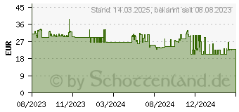 Preistrend fr SPAX Universalschrauben T20 Senkkopf Wirox 4,5 mm x 25 mm, 1000 St. (1191010450255)