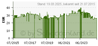 Preistrend fr SPAX Fassadenschrauben T20 Linsensenkkopf A2 4,5 mm x 50 mm, 200 St. (25170004505021)