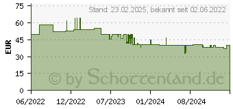 Preistrend fr Cricut Rollmesser fr Schneideplotter (2007449)