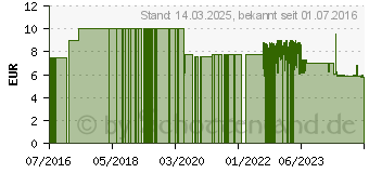 Preistrend fr SPAX T25 T-STAR Plus Bits, 5 St. (5000009182259)