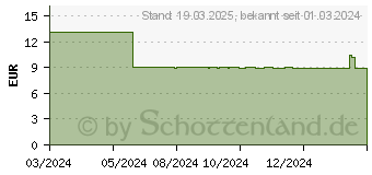 Preistrend fr SPAX T20 T-STAR Plus Bits, 5 St. (5000009183209)