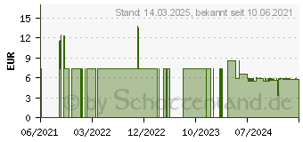 Preistrend fr SPAX T20 T-STAR Plus Bits, 5 St. (5000009182209)