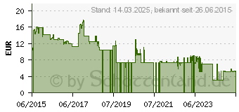 Preistrend fr SPAX T15 T-STAR Plus Bit, 5 St. (5000009182159)