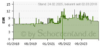 Preistrend fr WEDO Geldkassette 144002 Gre 0 rot