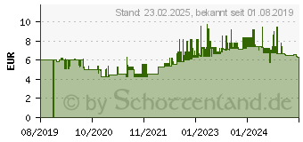 Preistrend fr Leitz Ordnungsmappe WOW (4633-00-54)