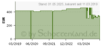 Preistrend fr BRK MOBATIME ZS 3200 Stempeluhr (B00432009700)