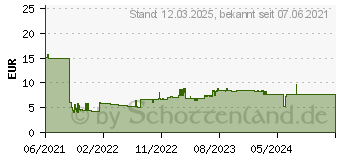 Preistrend fr MAUL Broklammerspender MAULpro ECO wei (3012302.ECO)