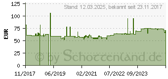 Preistrend fr GLORIA KS2SBS Feuerlscher CO2 2,0 kg (1831.0000)