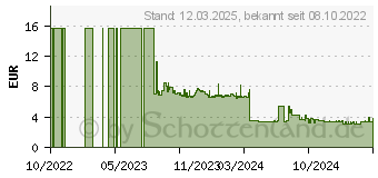 Preistrend fr SPAX Universalschrauben T10 Senkkopf Blax 3 mm x 16 mm, 200 St. (1191040300163)