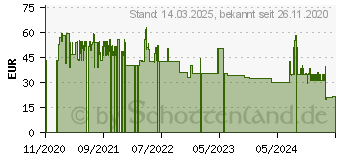 Preistrend fr MAKITA B-10403 Sbelsgeblatt