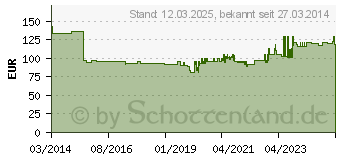 Preistrend fr GLORIA KS5SE Feuerlscher CO2 5,0 kg (001821.0000)