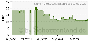 Preistrend fr APS Isolierkanne Classic silber 2,0 l