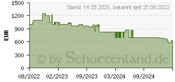 Preistrend fr Einhell TC-PG 65/E5 (4152610)