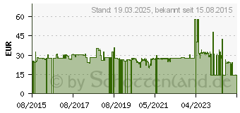 Preistrend fr SPAX Fassadenschrauben T20 Linsensenkkopf A2 4,5 mm x 50 mm, 200 St. (25470004505022)