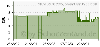 Preistrend fr MELLERUD Schimmel Frei Aktivchlor Schimmelentferner 0,25 l (2001009250)