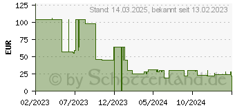 Preistrend fr DeWALT Schnellladegert DCB1104-QW (5035048752319)