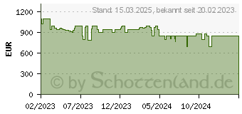 Preistrend fr Hisense RS677N4ACC Side-by-Side (519 l, C, 1786 mm hoch, Edelstahl-Imitation) (20011475)