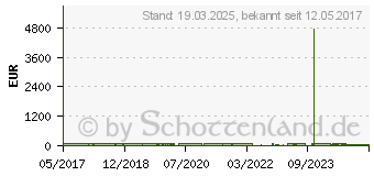 Preistrend fr SPAX Holzbauschrauben T40 Senkkopf Wirox 8 mm x 280 mm, 50 St. (1201010802805)