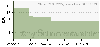 Preistrend fr Ravensburger Carousel Schienenteil (22436)