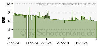 Preistrend fr as-Schwabe Tages Zeitschaltuhr wei (24030)