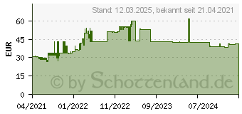 Preistrend fr Satino by wepa 277410 comfort Lagen-Falzung 2-lagig 3.072 Tcher