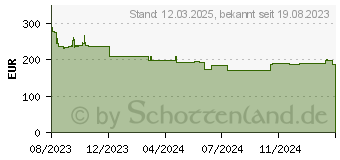 Preistrend fr MAKITA GA5091X01 Winkelschleifer 2.100 W (GA5091X01/2)