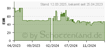 Preistrend fr Grundig CH 7140 Zerkleinerer (GMS3670)