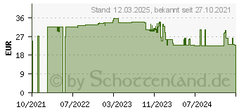 Preistrend fr APS Isolierkanne Budget silber 2,2 l