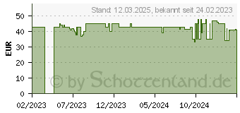 Preistrend fr TEFAL FV5716 Easygliss Plus (FV5716)