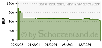 Preistrend fr Bosch Vollintegrierter Geschirrspler 45 cm (SPV6EMX05E)