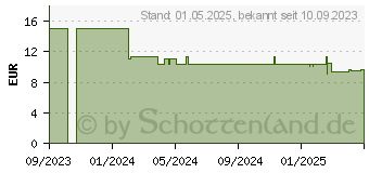 Preistrend fr Schleich Moros Intrepidus (15039)