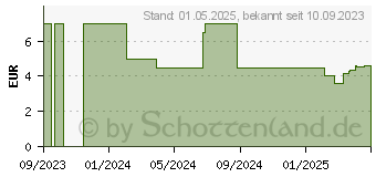 Preistrend fr Schleich Spielfigur (Gre: ) (14871)